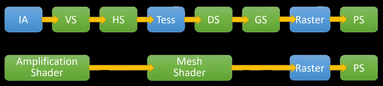 Comparison of the legacy and mesh shader graphics pipelines