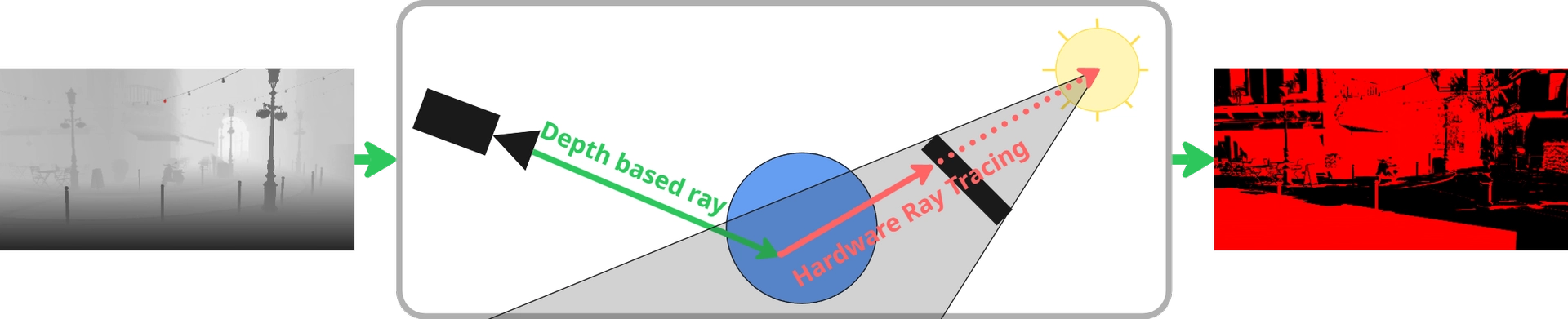 Shadow ray-tracing pass at full and reduced resolutions
